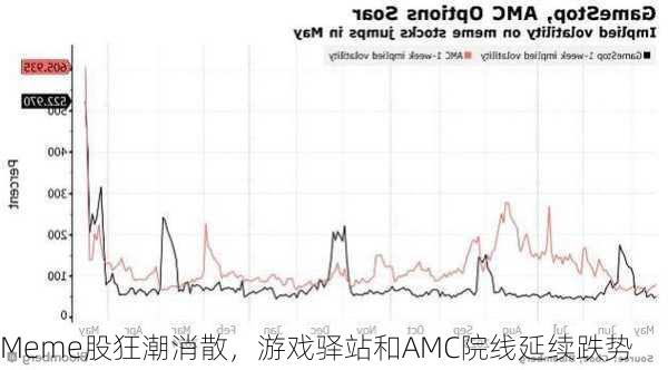 Meme股狂潮消散，游戏驿站和AMC院线延续跌势