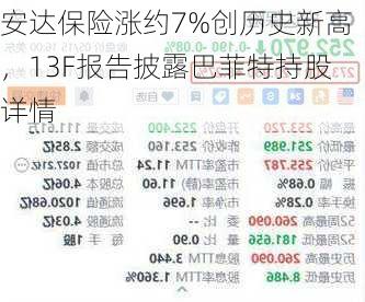 安达保险涨约7%创历史新高，13F报告披露巴菲特持股详情