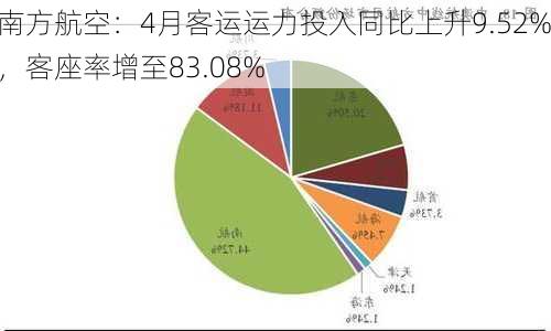 南方航空：4月客运运力投入同比上升9.52%，客座率增至83.08%