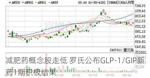 减肥药概念股走低 罗氏公布GLP-1/GIP新药1期积极结果