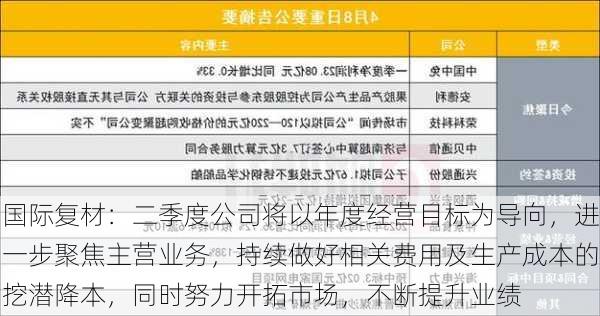 国际复材：二季度公司将以年度经营目标为导向，进一步聚焦主营业务，持续做好相关费用及生产成本的挖潜降本，同时努力开拓市场，不断提升业绩