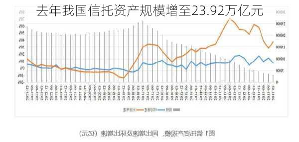 去年我国信托资产规模增至23.92万亿元