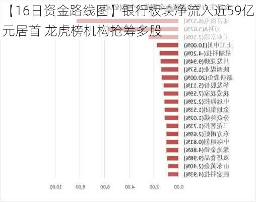 【16日资金路线图】银行板块净流入近59亿元居首 龙虎榜机构抢筹多股