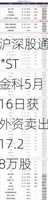 沪深股通|*ST金科5月16日获外资卖出17.28万股