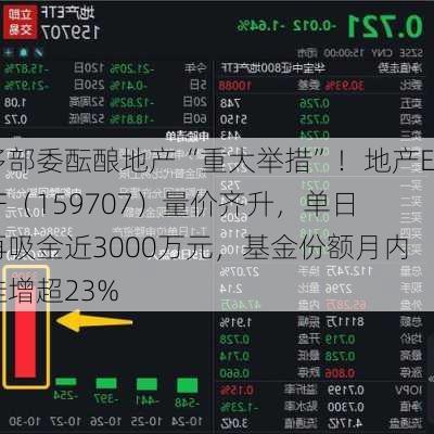 多部委酝酿地产“重大举措”！地产ETF（159707）量价齐升，单日再吸金近3000万元，基金份额月内陡增超23%