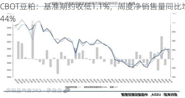 CBOT豆粕：基准期约收低1.1%，周度净销售量同比增44%