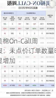 美棉On-Call周报：未点价订单数量明显增加