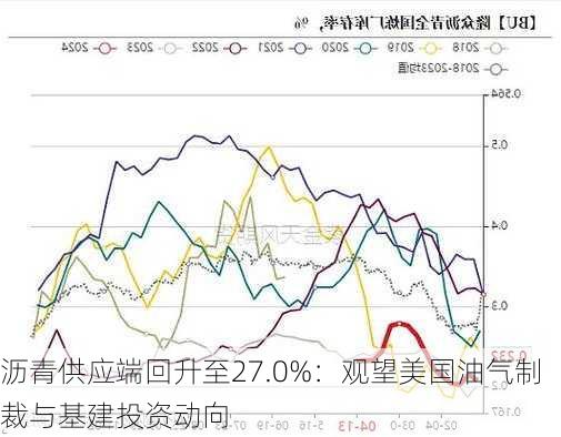 沥青供应端回升至27.0%：观望美国油气制裁与基建投资动向