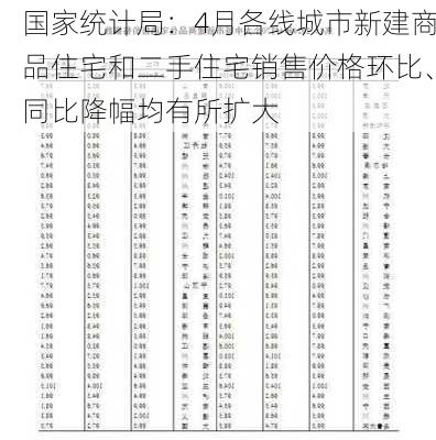 国家统计局：4月各线城市新建商品住宅和二手住宅销售价格环比、同比降幅均有所扩大