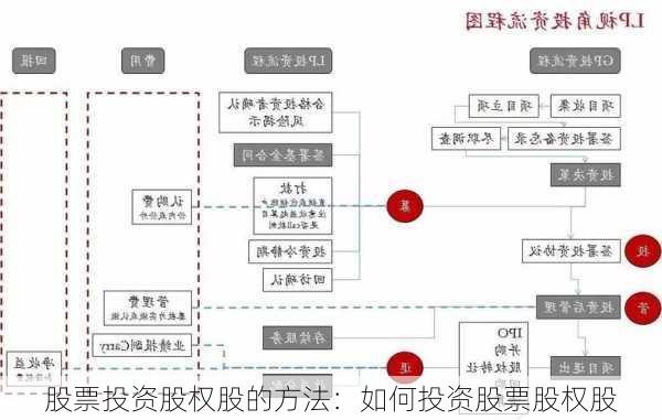 股票投资股权股的方法：如何投资股票股权股