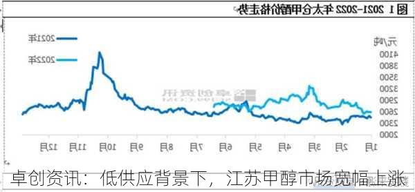 卓创资讯：低供应背景下，江苏甲醇市场宽幅上涨