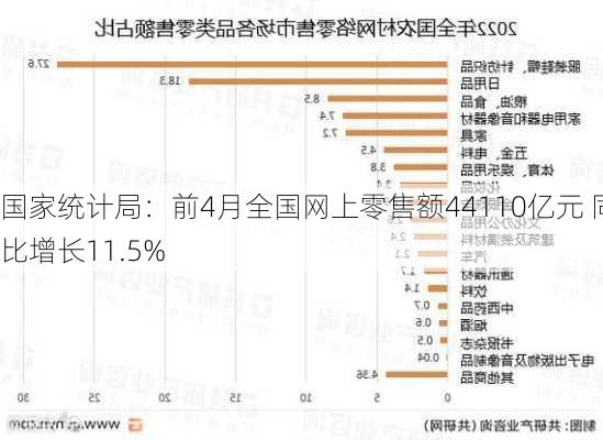 国家统计局：前4月全国网上零售额44110亿元 同比增长11.5%