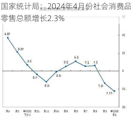 国家统计局：2024年4月份社会消费品零售总额增长2.3%