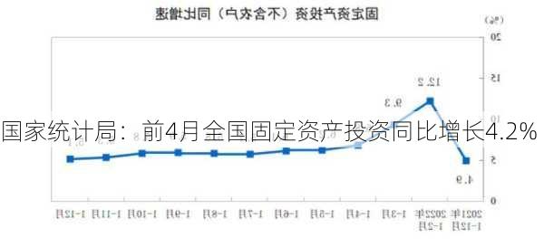 国家统计局：前4月全国固定资产投资同比增长4.2%