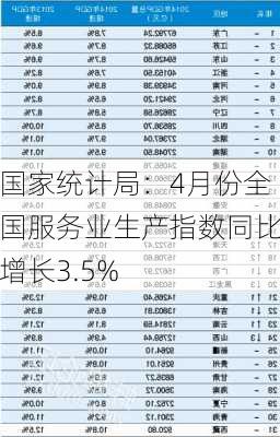 国家统计局：4月份全国服务业生产指数同比增长3.5%