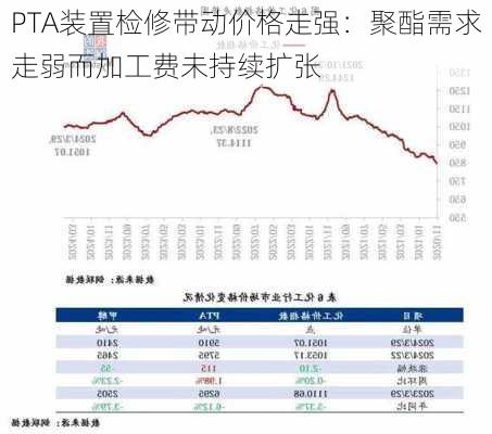 PTA装置检修带动价格走强：聚酯需求走弱而加工费未持续扩张