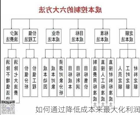 如何通过降低成本来最大化利润