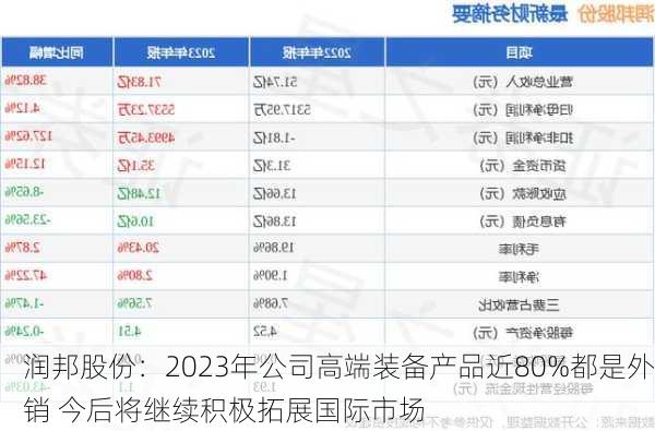 润邦股份：2023年公司高端装备产品近80%都是外销 今后将继续积极拓展国际市场