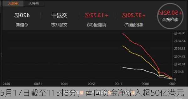 5月17日截至11时8分，南向资金净流入超50亿港元