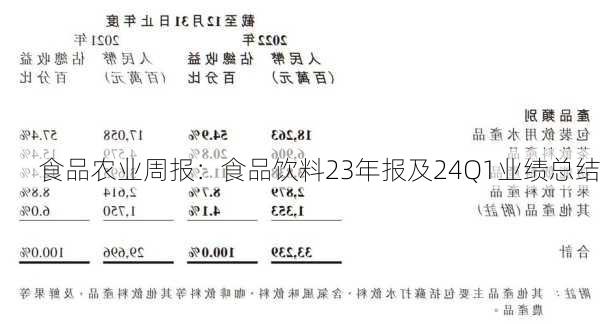 食品农业周报：食品饮料23年报及24Q1业绩总结