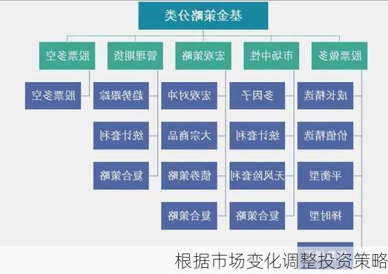 根据市场变化调整投资策略