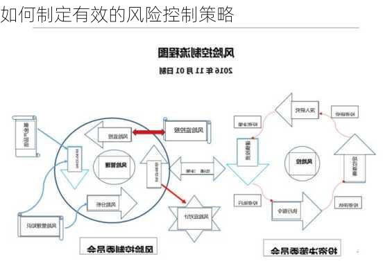 如何制定有效的风险控制策略