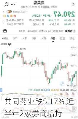 共同药业跌5.17% 近半年2家券商增持