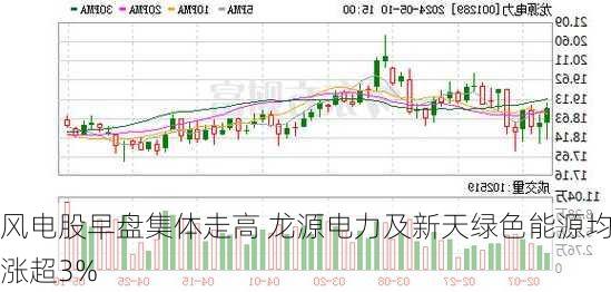 风电股早盘集体走高 龙源电力及新天绿色能源均涨超3%