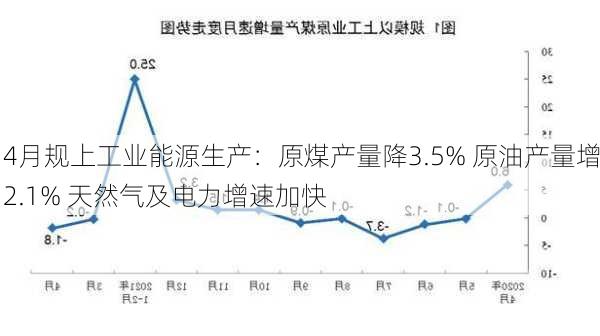 4月规上工业能源生产：原煤产量降3.5% 原油产量增2.1% 天然气及电力增速加快