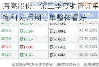 海亮股份：第二季度铜管订单饱和 对后期订单整体看好