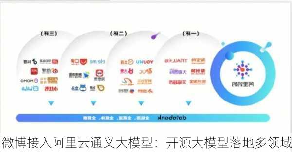 微博接入阿里云通义大模型：开源大模型落地多领域
