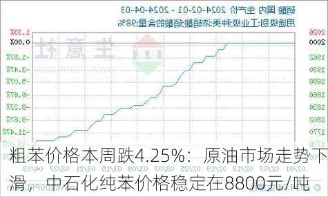 粗苯价格本周跌4.25%：原油市场走势下滑，中石化纯苯价格稳定在8800元/吨