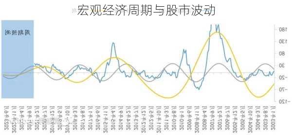 宏观经济周期与股市波动