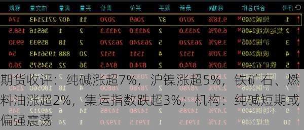 期货收评：纯碱涨超7%，沪镍涨超5%，铁矿石、燃料油涨超2%，集运指数跌超3%；机构：纯碱短期或偏强震荡