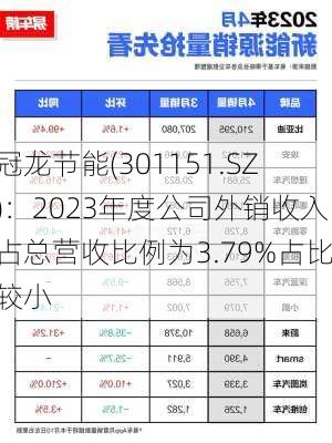 冠龙节能(301151.SZ)：2023年度公司外销收入占总营收比例为3.79%占比较小