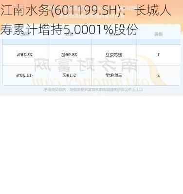 江南水务(601199.SH)：长城人寿累计增持5.0001%股份