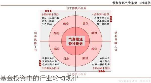 基金投资中的行业轮动规律