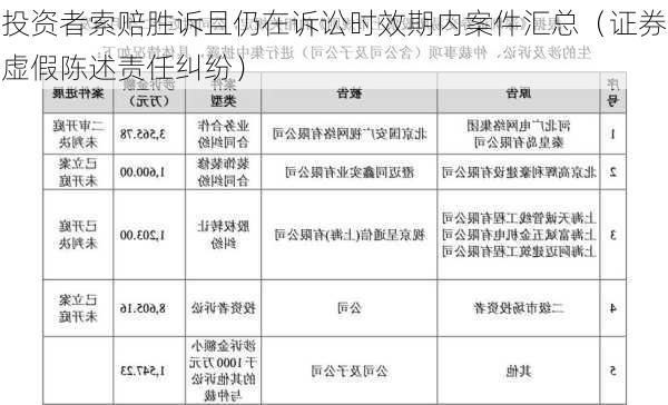 投资者索赔胜诉且仍在诉讼时效期内案件汇总（证券虚假陈述责任纠纷）