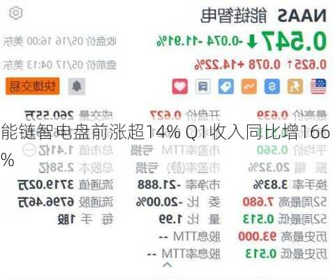 能链智电盘前涨超14% Q1收入同比增166%