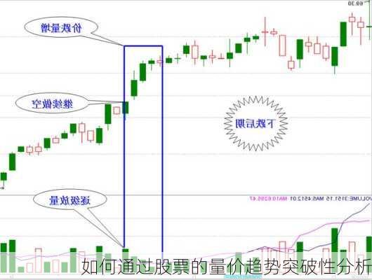 如何通过股票的量价趋势突破性分析