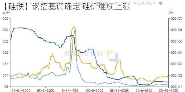 【硅铁】钢招基调确定 硅价继续上涨