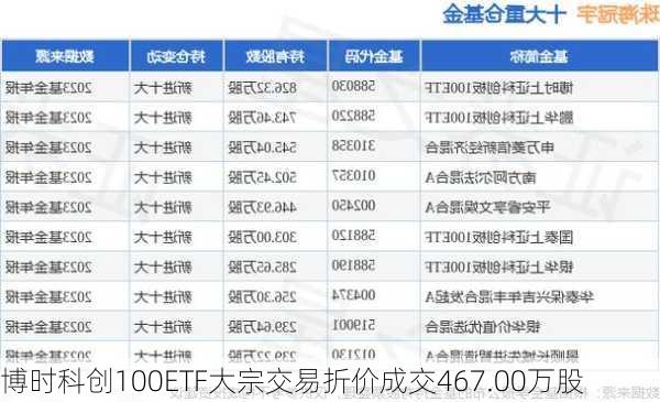 博时科创100ETF大宗交易折价成交467.00万股