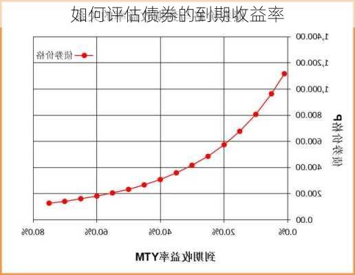 如何评估债券的到期收益率