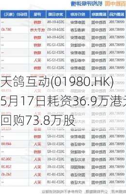 天鸽互动(01980.HK)5月17日耗资36.9万港元回购73.8万股