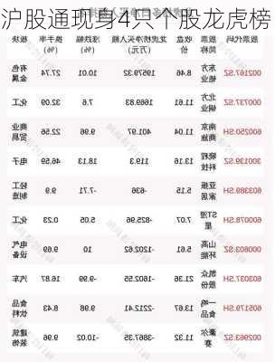 沪股通现身4只个股龙虎榜