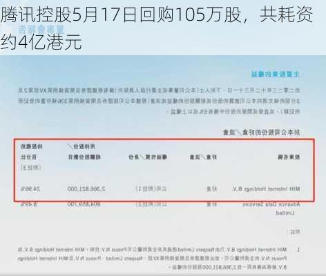 腾讯控股5月17日回购105万股，共耗资约4亿港元