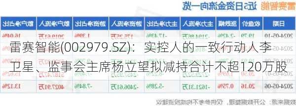 雷赛智能(002979.SZ)：实控人的一致行动人李卫星、监事会主席杨立望拟减持合计不超120万股