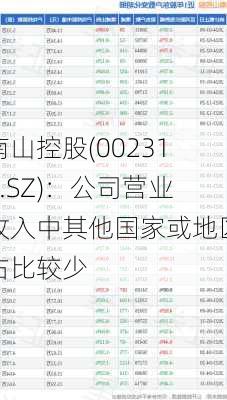 南山控股(002314.SZ)：公司营业收入中其他国家或地区占比较少