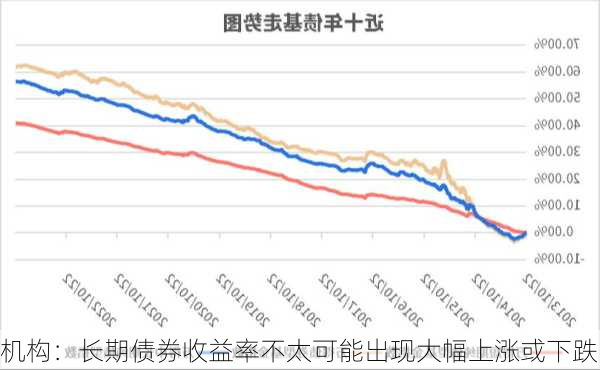 机构：长期债券收益率不太可能出现大幅上涨或下跌