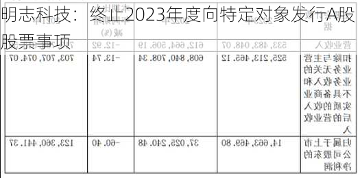 明志科技：终止2023年度向特定对象发行A股股票事项